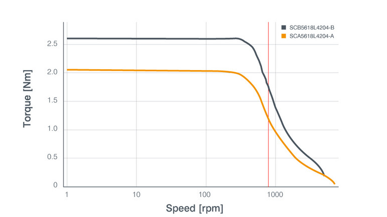 Comparison of nema 23 stepper motors with and without fluxfocus. See torque curves.